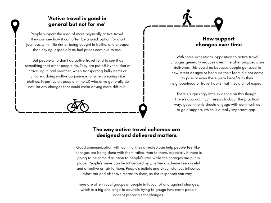 Graphic outlining the three themes.
Theme one: Active travel is good in general, but not for me.
People support the idea of more physically active travel. They can see how it can often be quick option for short journeys, with little risk of being caught in traffic, and cheaper than driving especially as fuel prices continue to rise. But people who don’t do active travel tend to see it as something that other people do. They are put off by the idea of travelling in bad weather, when transporting bulky items or children, doing multi-stop journeys, or when wearing nice clothes. In particular, people in the UK who drive generally do not like any changes that could make driving more difficult.
Theme Two: The way active travel schemes are designed and delivered matters
Good communication with communities affected can help people feel like changes are being done with them rather than to them especially if there is going to be some disruption to people’s lives while the changes are put in place. People’s views can be influenced by whether a scheme feels useful and effective or fair to them. People’s beliefs and circumstances influence what fair and effective means to them, so the responses can vary. There are often vocal groups of people in favour of and against changes, which is a big challenge to councils trying to gauge how many people accept proposals for changes.
Theme Three How support changes over time
With some exceptions, opposition to active travel changes generally reduces over time after proposals are delivered. This could be because people get used to new street designs or because their fears did not come to pass or even there were benefits to their neighbourhood or travel habits that they did not expect. There’s surprisingly little evidence on this though. There’s also not much research about the practical ways governments should engage with communities to gain support, which is a really important gap.